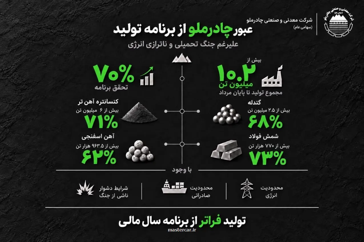 عبور چادرملو از برنامه تولید باوجود جنگ تحمیلی و کمبود انرژی